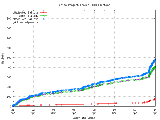 Graphique du taux de réception des bulletins