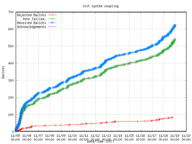 Graphique de la
                réception des votes