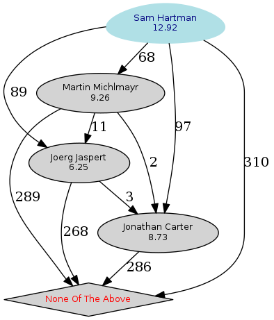 Graphical rendering of the results